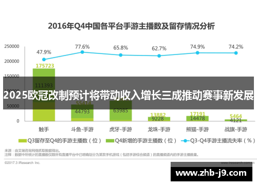2025欧冠改制预计将带动收入增长三成推动赛事新发展